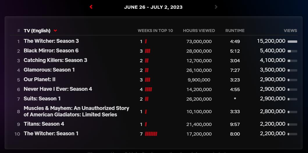 强势归来 《巫师》第三季登顶网飞TOP 10排行榜