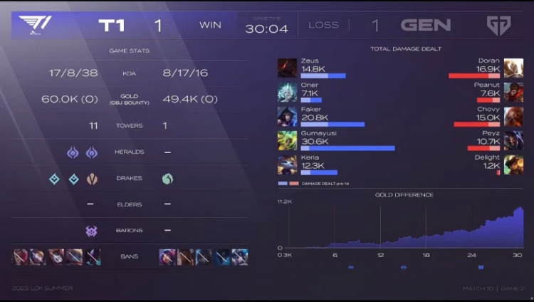 《英雄联盟》2023 LPL夏季赛赛报：Doran惨遭疯狂军训！Gumayusi超神泽丽炸裂输出助队扳平比分