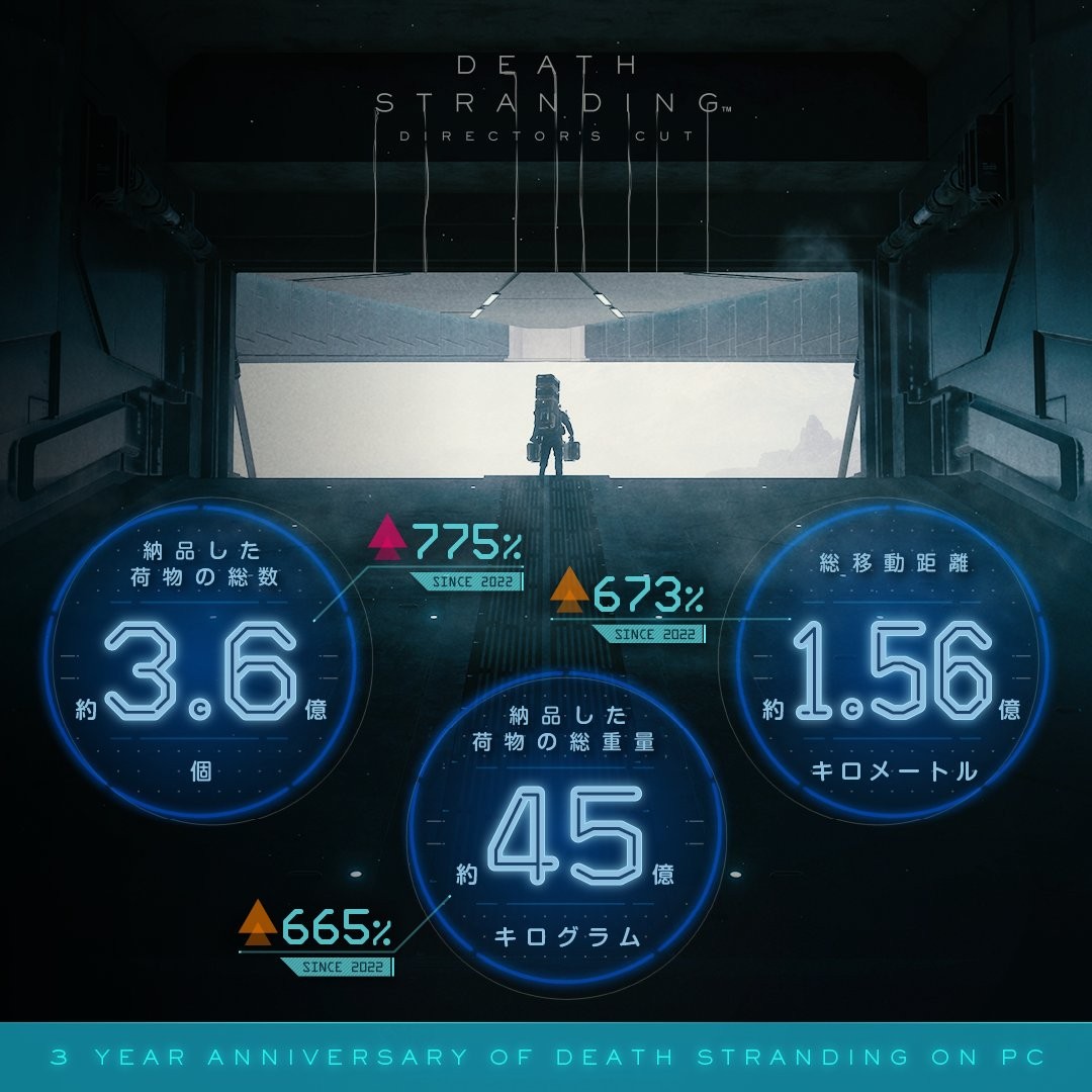 《死亡搁浅》PC版3周年数据：山姆总移动距离1.56亿千米